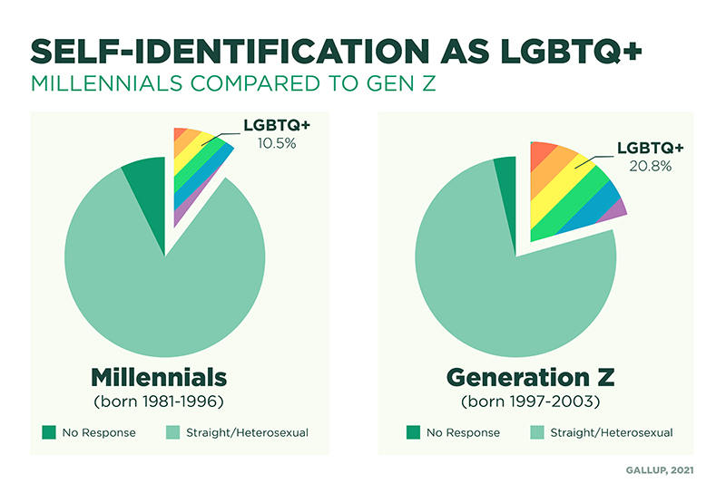 pie chart illustrating lgbtquia+ identification among millennials versus Gen Z