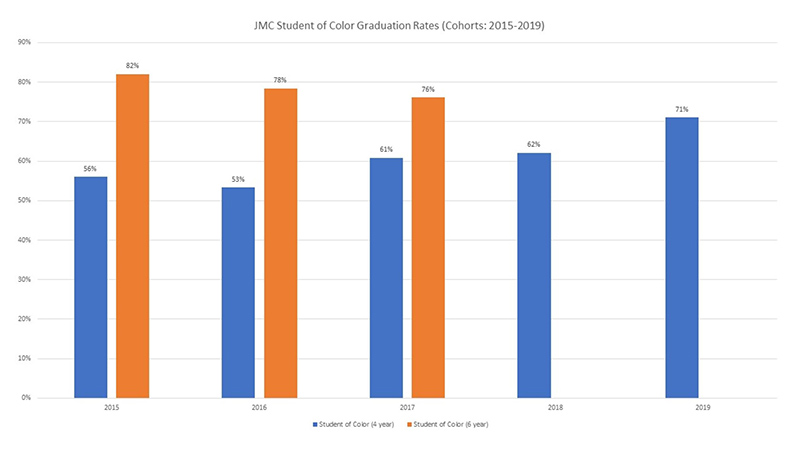 Graduation rates of JMC students of color